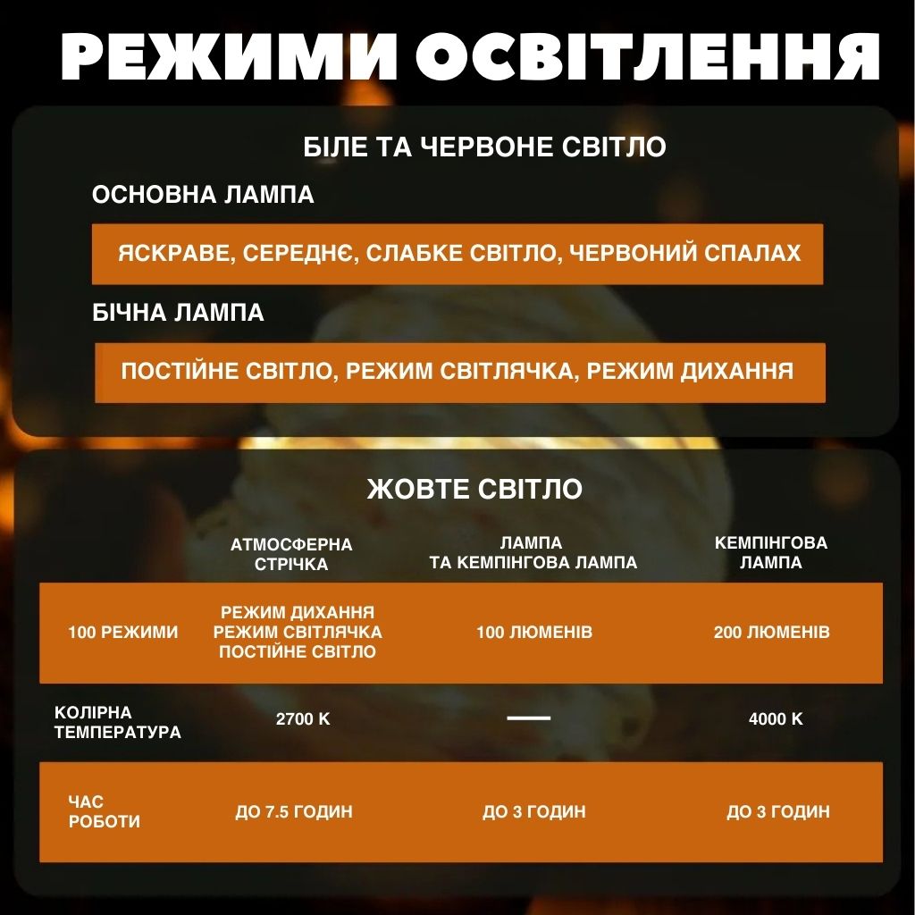 Переносна LED-ліхтарна гірлянда для кемпінгу з USB-зарядкою